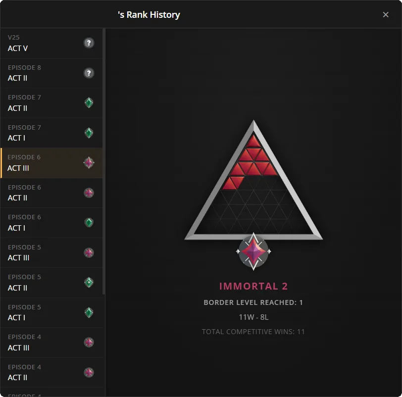 Rank history with rank triangle per act